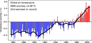 Global air temperature from Osborn and Briffa 2006