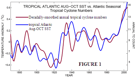 climate change and hurricane activity