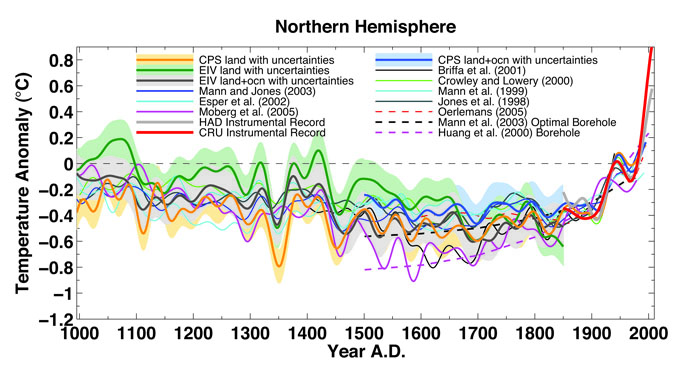 Temperature reconstructions